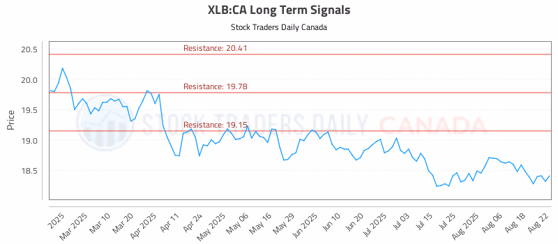 Stock Chart for XLB:CA