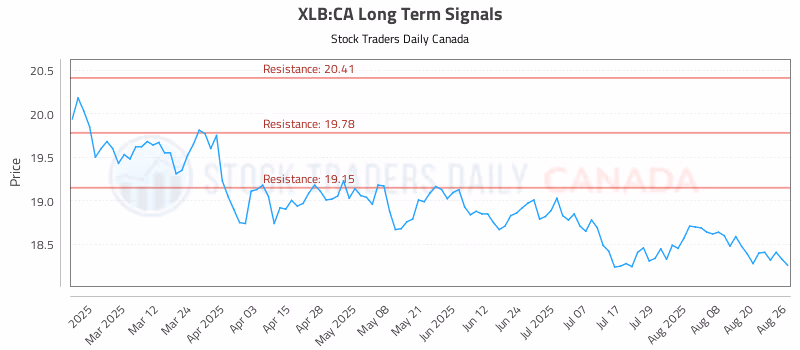 Stock Chart for XLB:CA