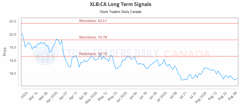 Stock Chart for XLB:CA