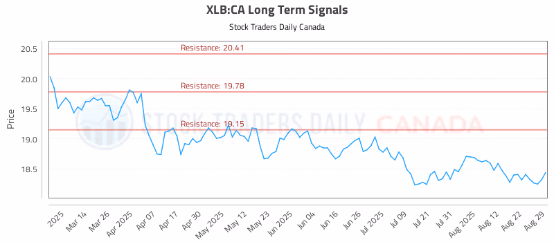 Stock Chart for XLB:CA