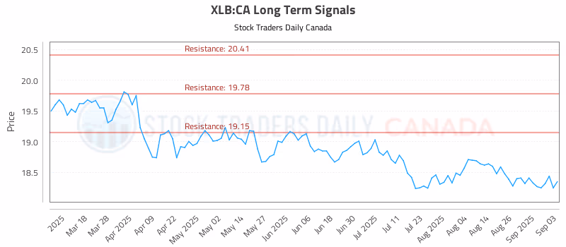 Stock Chart for XLB:CA