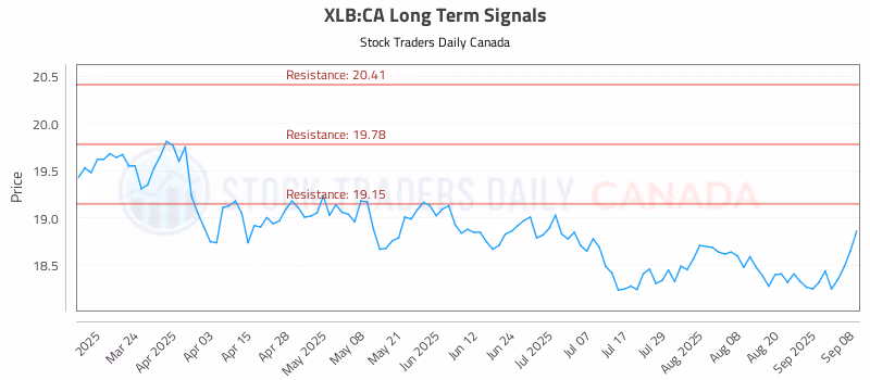 Stock Chart for XLB:CA