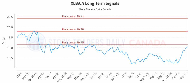 Stock Chart for XLB:CA