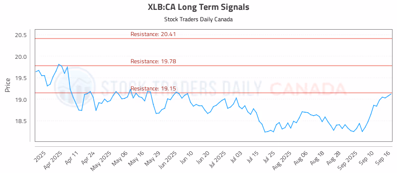 Stock Chart for XLB:CA