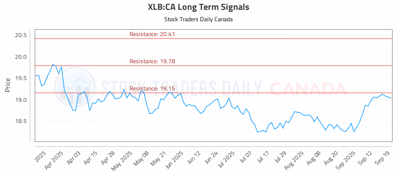 Stock Chart for XLB:CA