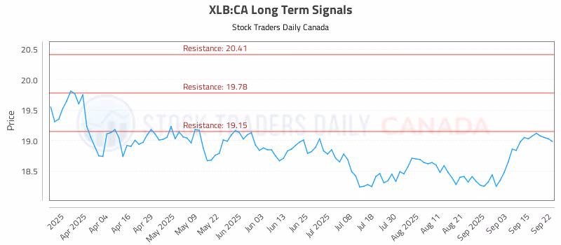 Stock Chart for XLB:CA