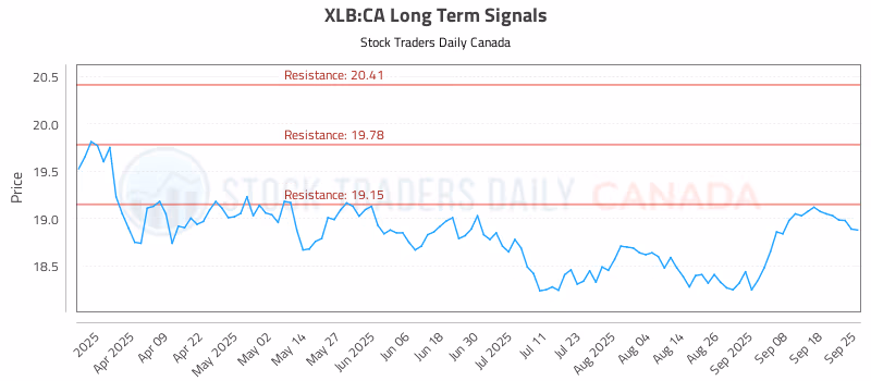 Stock Chart for XLB:CA