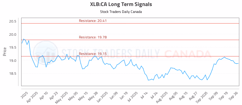 Stock Chart for XLB:CA