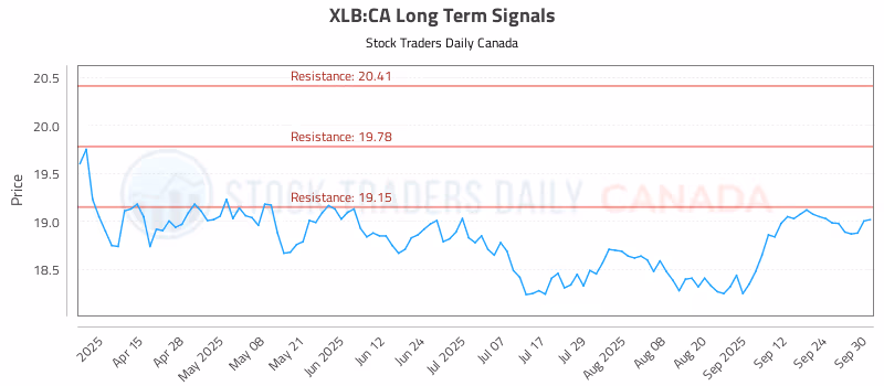 Stock Chart for XLB:CA