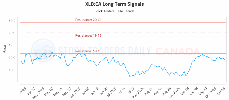 Stock Chart for XLB:CA