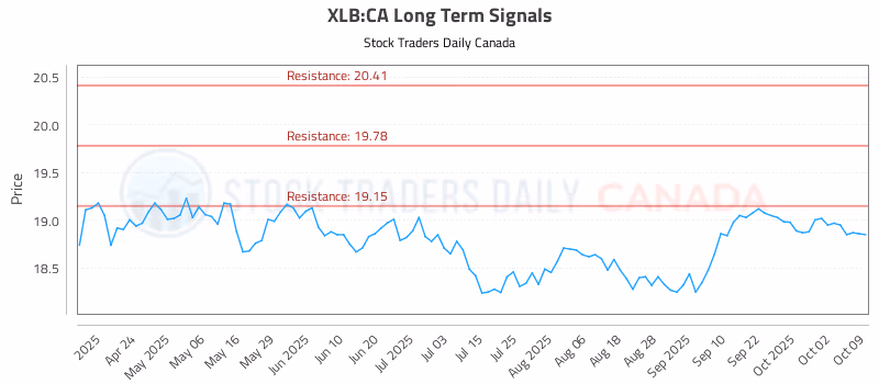 Stock Chart for XLB:CA