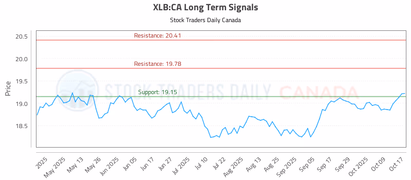 Stock Chart for XLB:CA