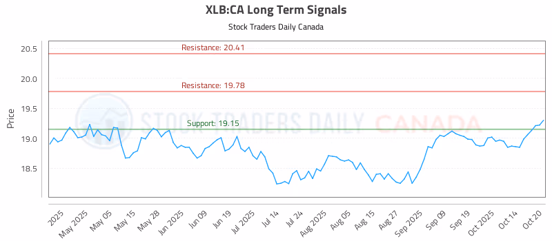 Stock Chart for XLB:CA