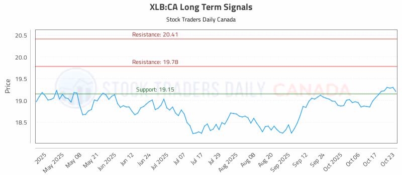 Stock Chart for XLB:CA
