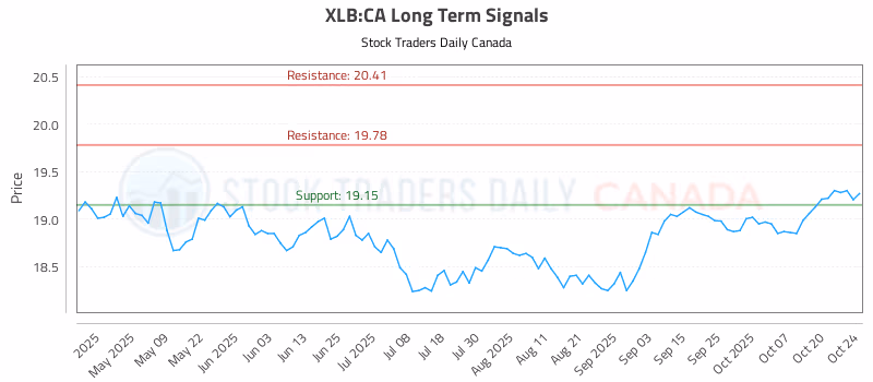 Stock Chart for XLB:CA