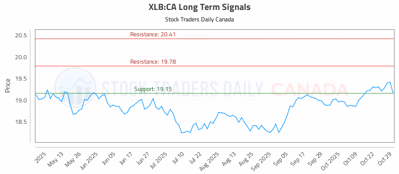 Stock Chart for XLB:CA
