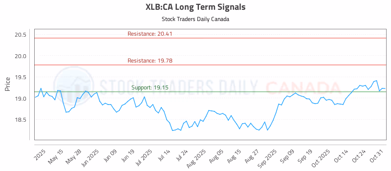 Stock Chart for XLB:CA
