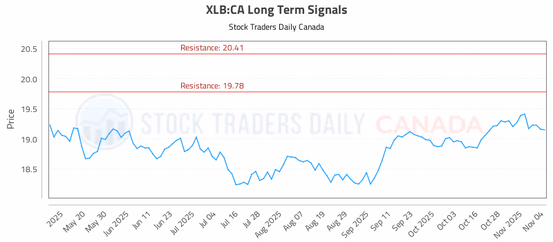 Stock Chart for XLB:CA