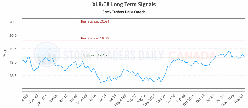 Stock Chart for XLB:CA
