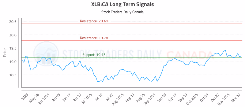 Stock Chart for XLB:CA