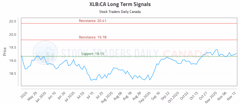 Stock Chart for XLB:CA