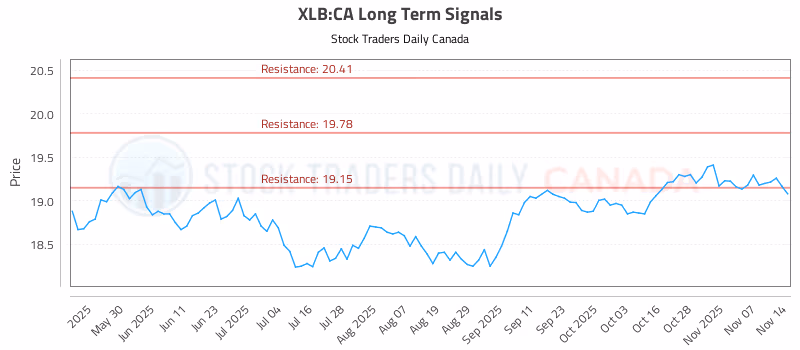 Stock Chart for XLB:CA
