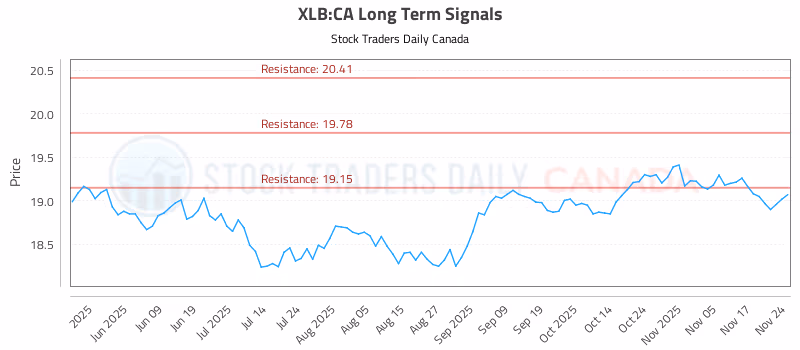 Stock Chart for XLB:CA