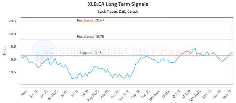 Stock Chart for XLB:CA