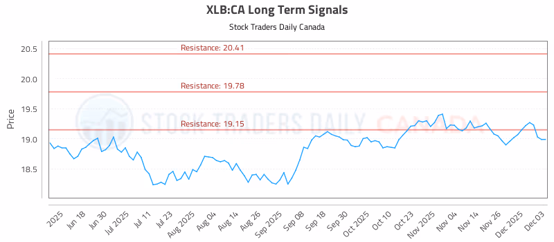 Stock Chart for XLB:CA