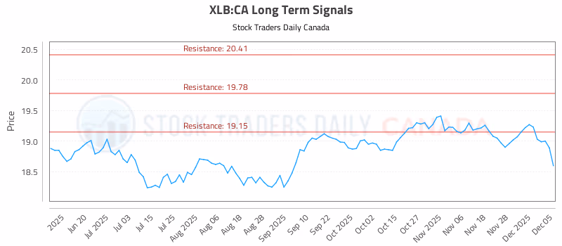 Stock Chart for XLB:CA