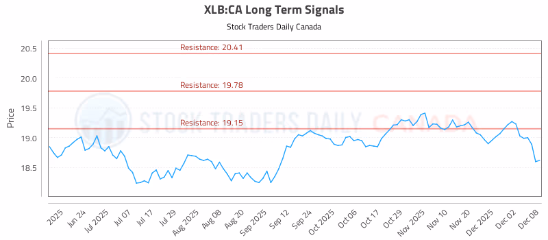 Stock Chart for XLB:CA