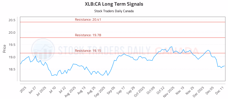 Stock Chart for XLB:CA