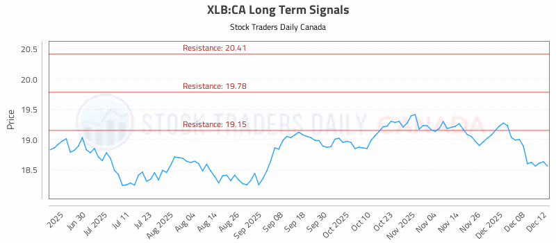 Stock Chart for XLB:CA