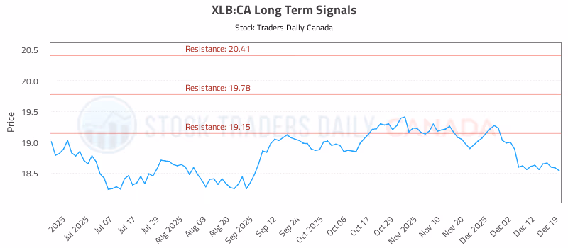 Stock Chart for XLB:CA