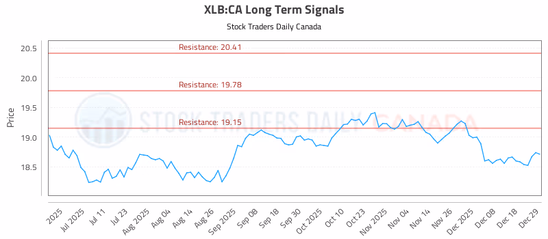 Stock Chart for XLB:CA