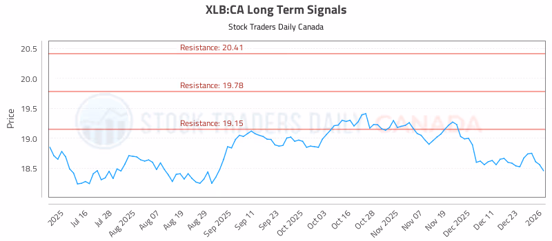 Stock Chart for XLB:CA