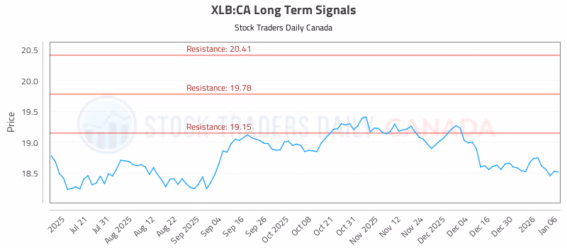 Stock Chart for XLB:CA