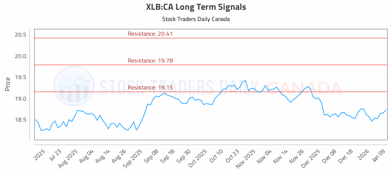 Stock Chart for XLB:CA