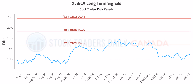 Stock Chart for XLB:CA