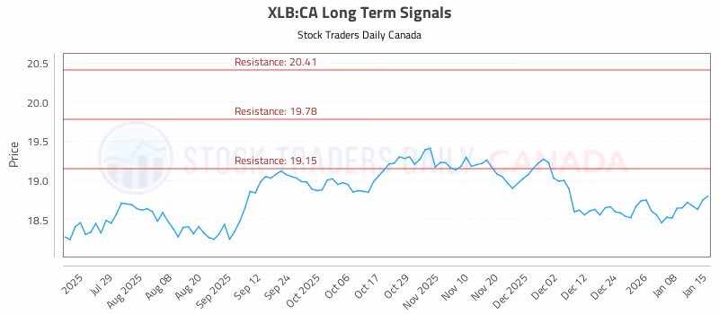 Stock Chart for XLB:CA