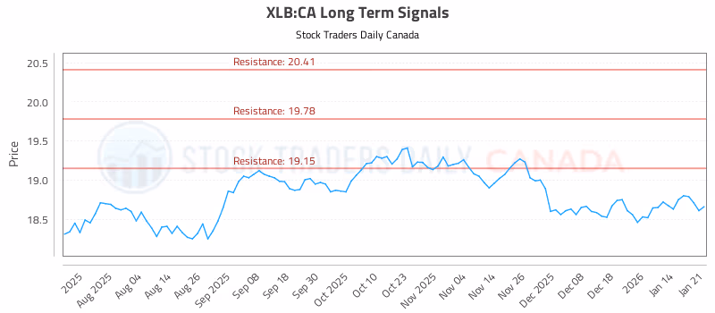 Stock Chart for XLB:CA