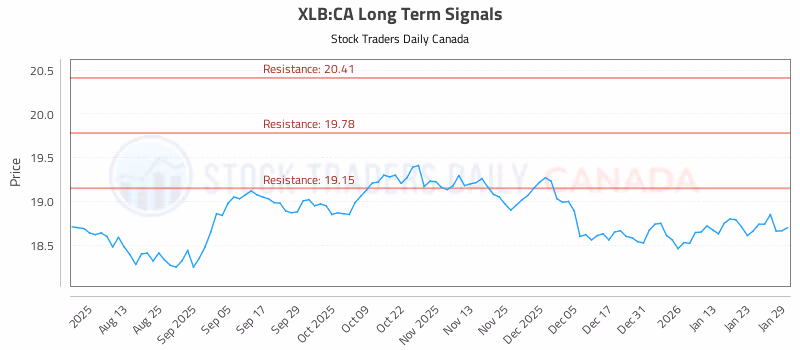 Stock Chart for XLB:CA