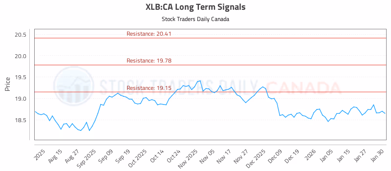 Stock Chart for XLB:CA