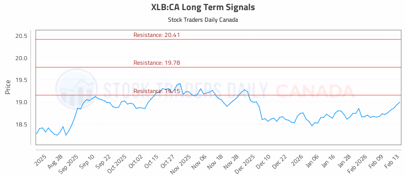 Stock Chart for XLB:CA