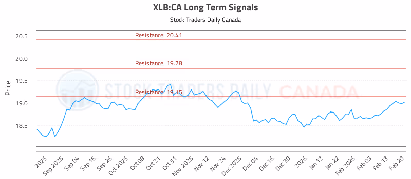 Stock Chart for XLB:CA