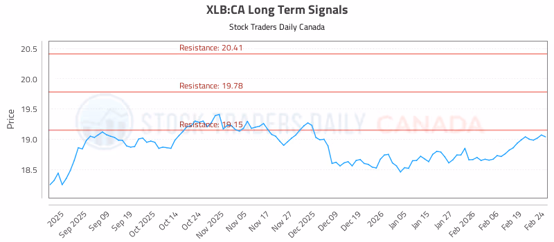 Stock Chart for XLB:CA