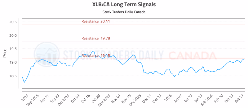 Stock Chart for XLB:CA