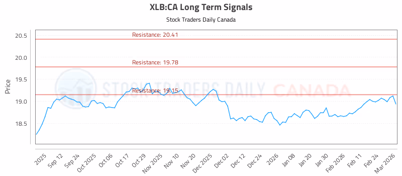 Stock Chart for XLB:CA