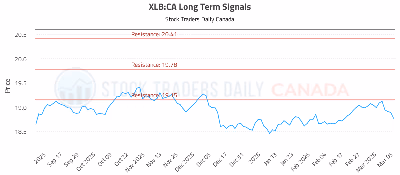 Stock Chart for XLB:CA