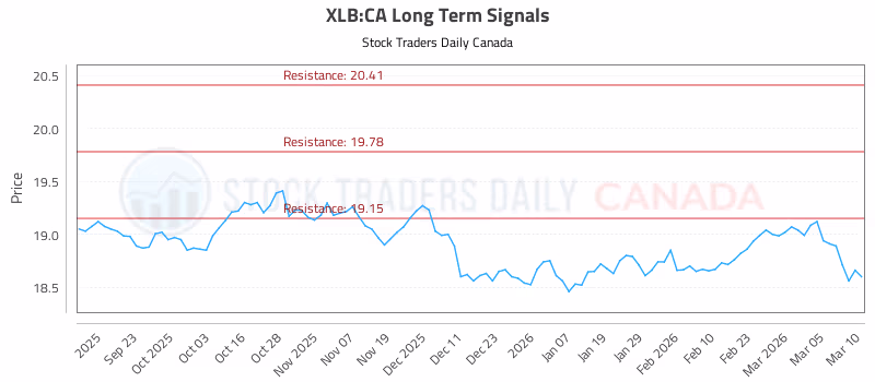 Stock Chart for XLB:CA